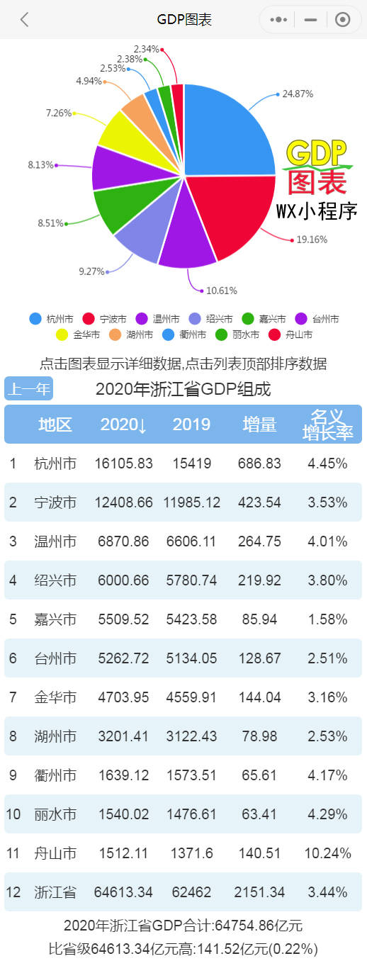 衢州各县gdp_2020年浙江各市GDP,绍兴破6000亿,舟山增速全省领先