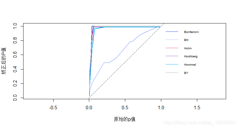 &amp|拓端数据tecdat|R语言多重比较示例：Bonferroni校正法和Benjamini Hochberg法