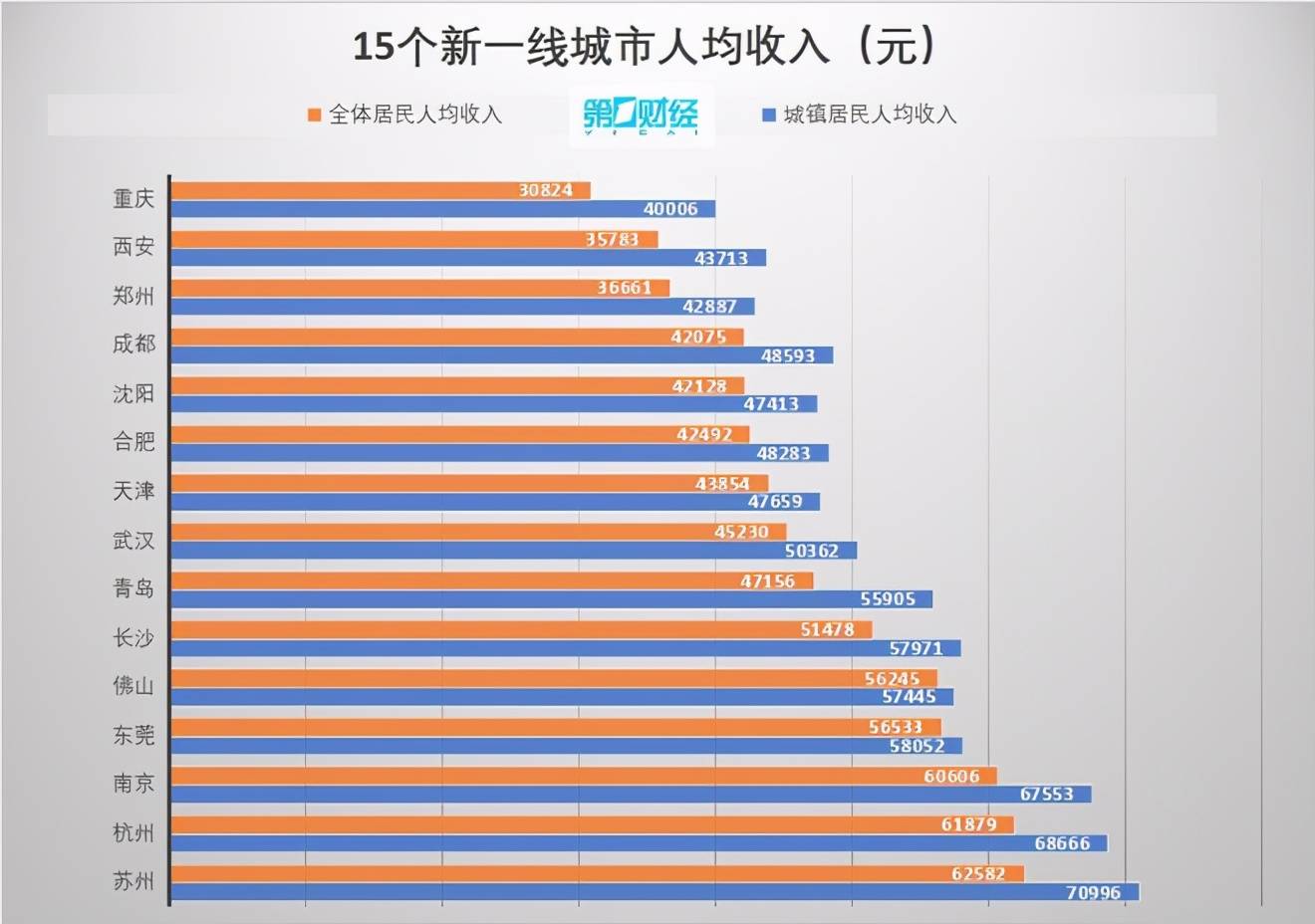 记者根据公开资料,梳理统计15个新一线城市居民人均可支配收入数据