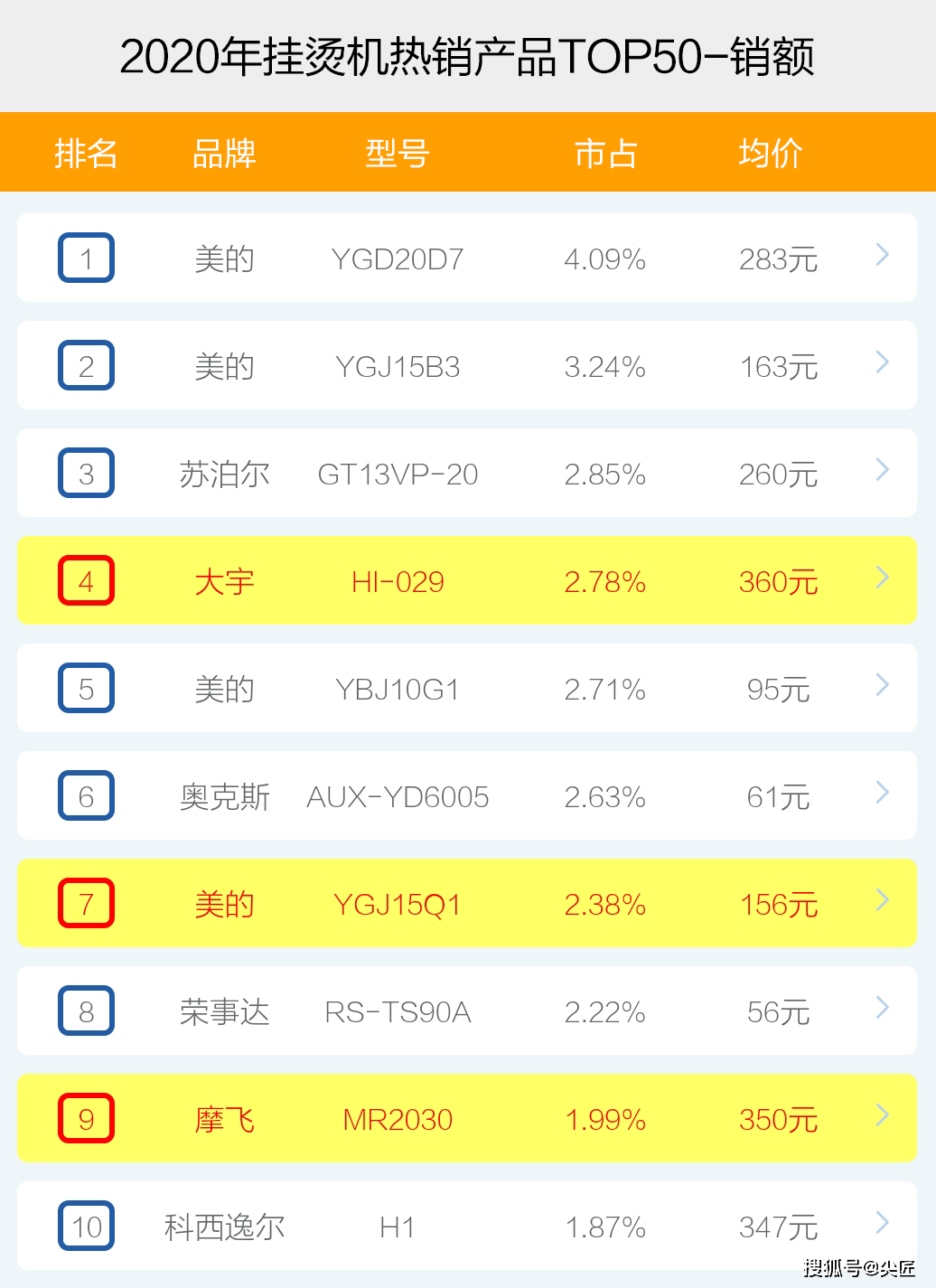 大厂|挂烫机哪个牌子卖得好？2020年度挂烫机十大品牌销售数据透秘！电商大厂数据！