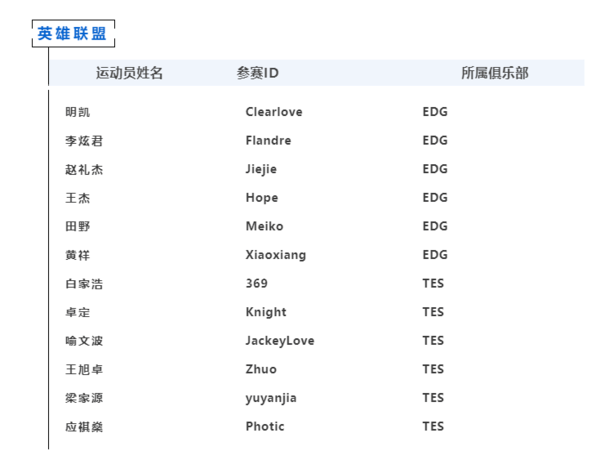 英雄联盟|上海市电竞运动员注册公示：《LOL》厂长、阿水等在列