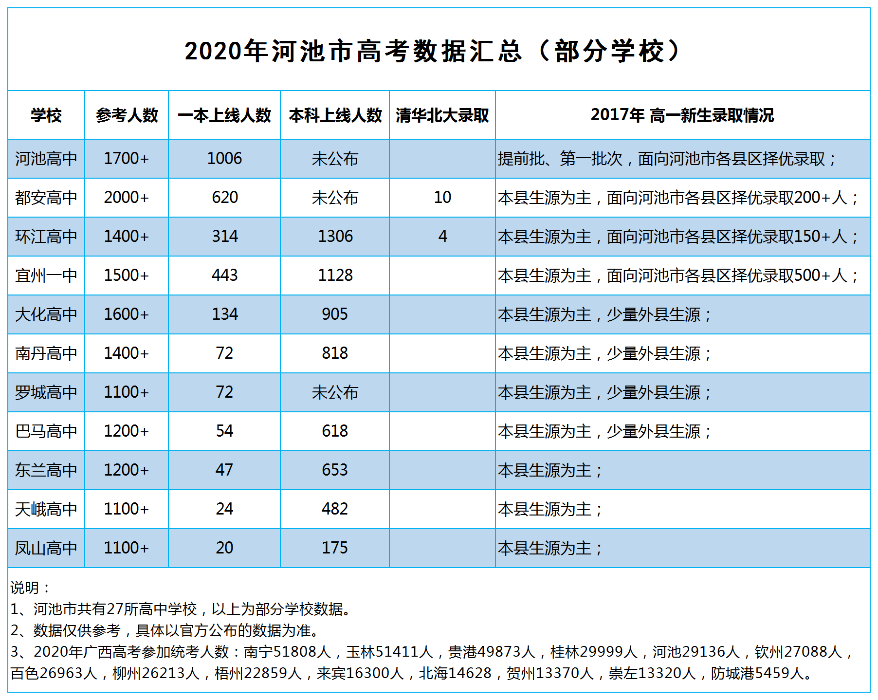 河池市各县市高中2020年高考成绩清华北大一本本科人数哪个高中最好