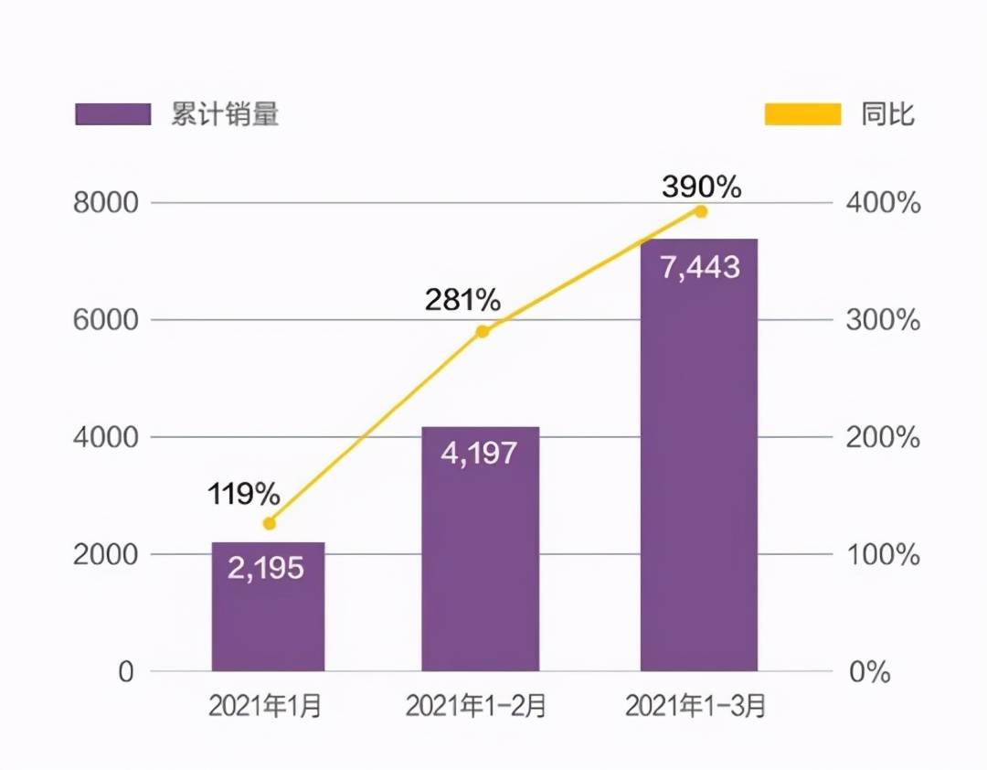 车型|3月新势力销量：你不奔跑，没人等你