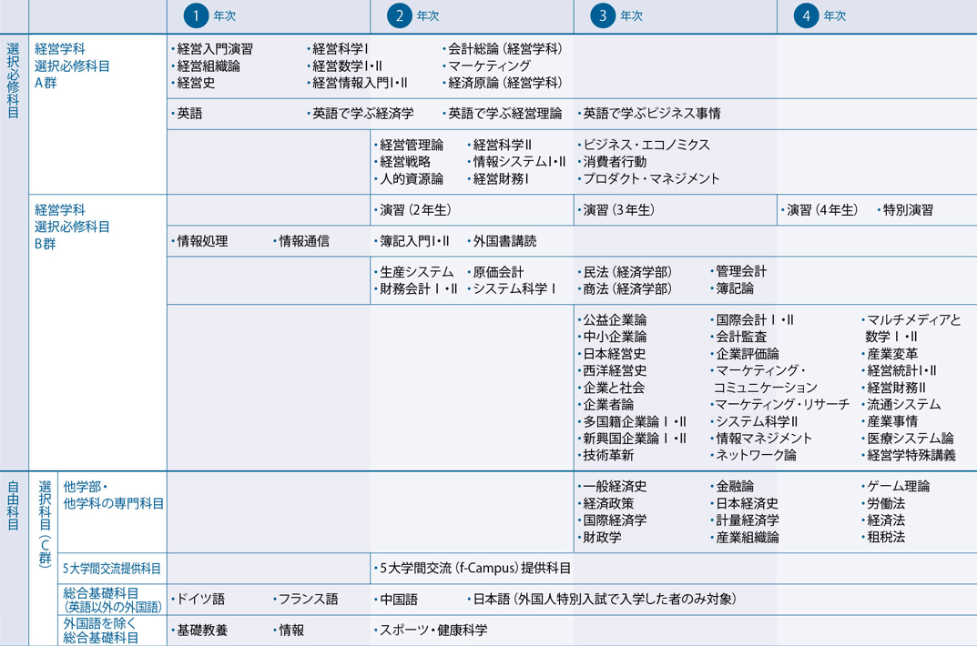 走进日本名校丨学习院大学 学科