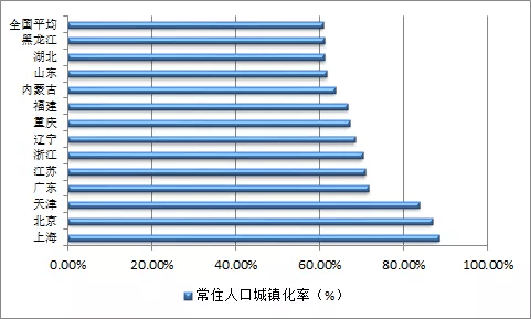 常住人口城镇化率计算_常住人口城镇化率达到多少(3)