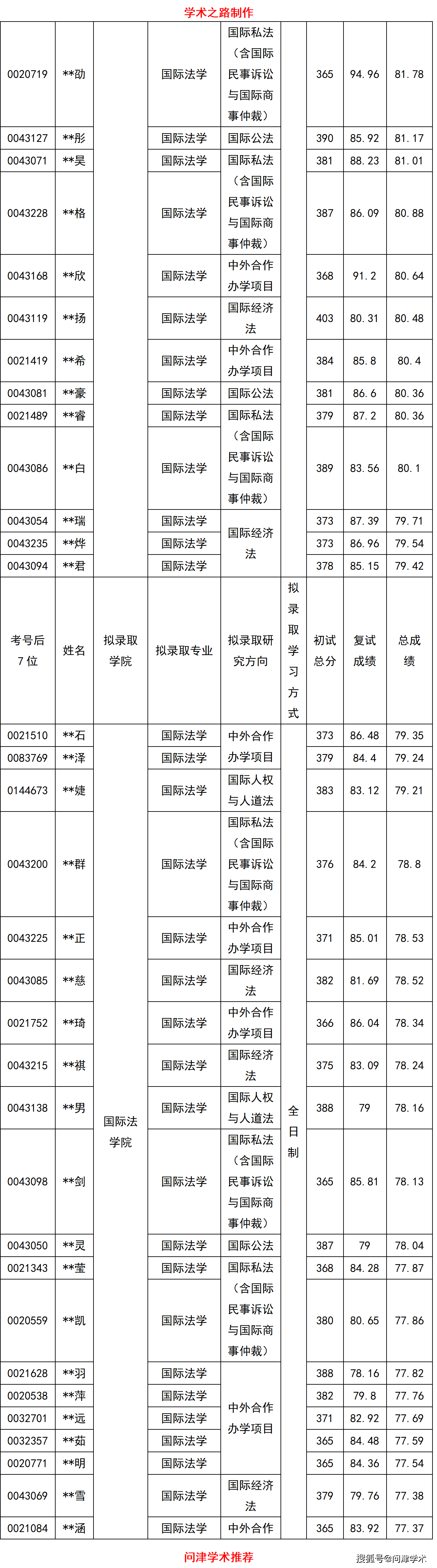 中國政法大學2021年碩士研究生擬錄取名單公示