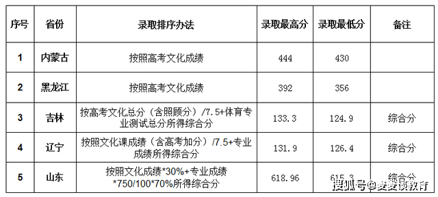 2020年大连的gdp怎么这么低_公布 大连2020年GDP(3)