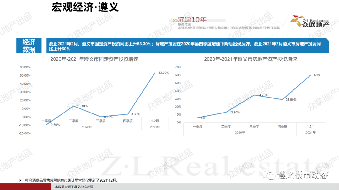 2021一季度遵义市gdp_贵州2021年一季度GDP排行出炉 遵义楼盘网百人看房团完美收官