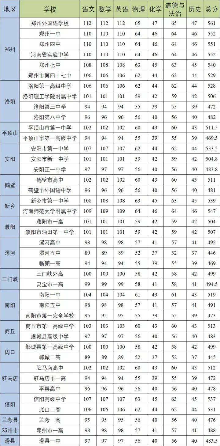 有了平均得分率,我们就可以计算出考上这些好高中文化课各科成绩的最