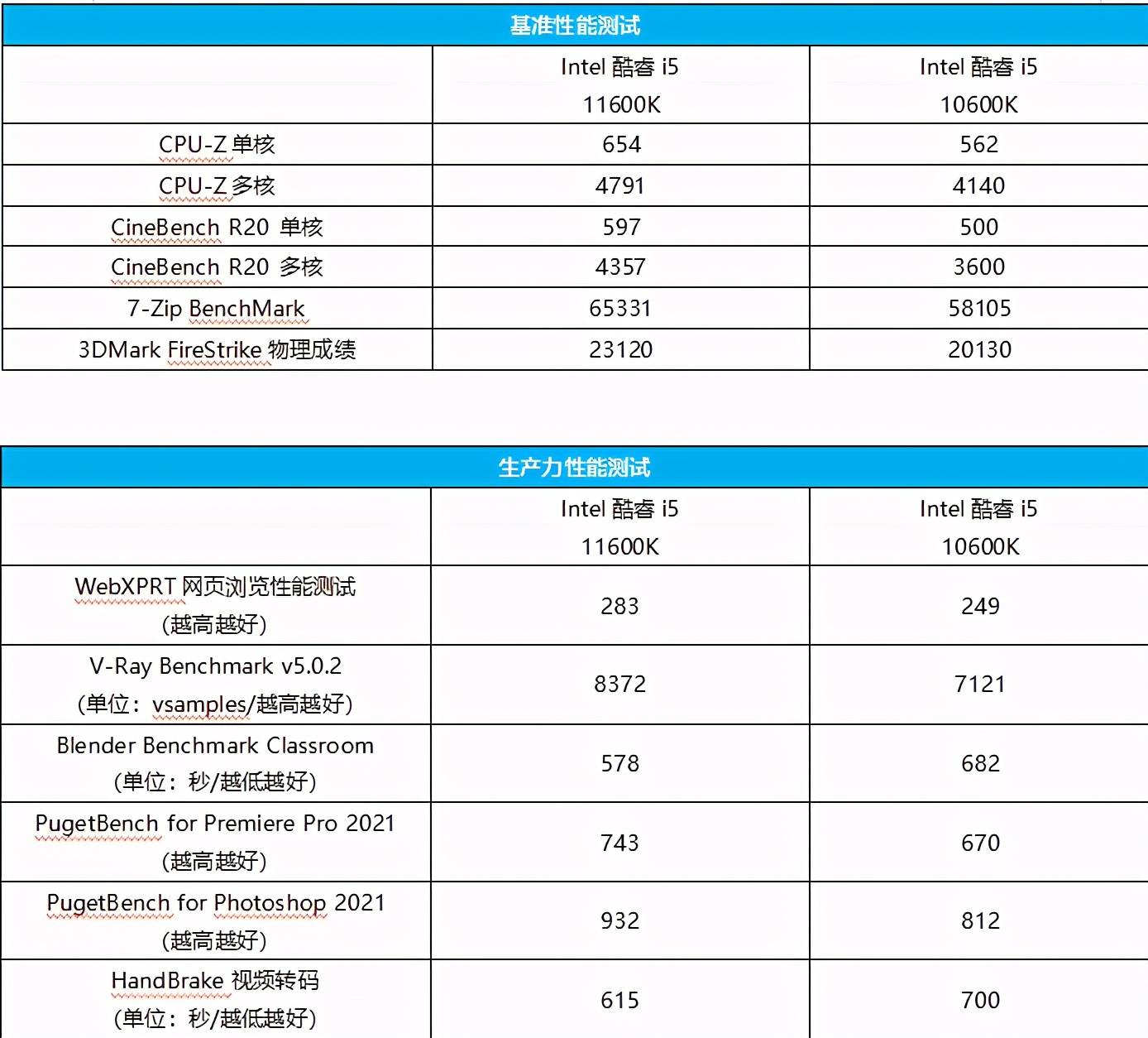 性能|高频内存轻松驾驭 小雕PRO B560M AORUS PRO主板评测