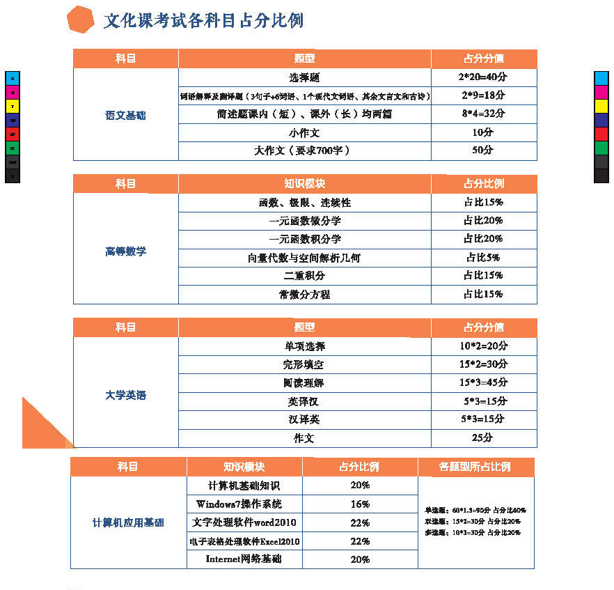 学长|天津专升本