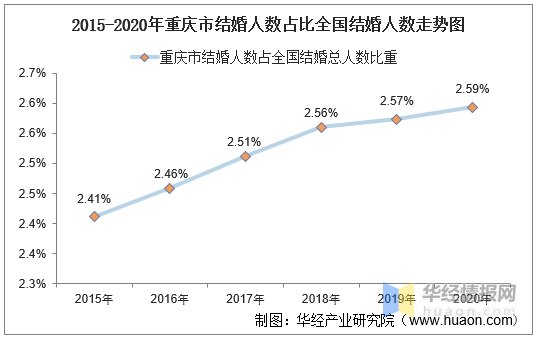 重庆人口数量_2020省考又有新消息了 涉及三个省区