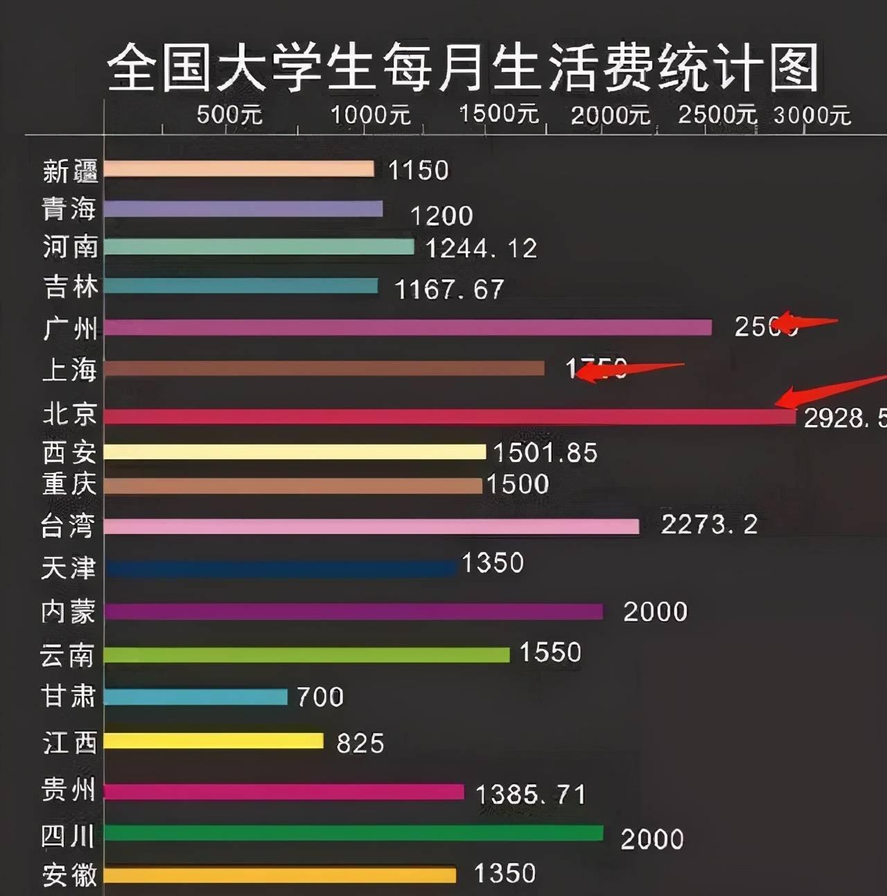 大学生花销排行榜 月供00以上才实现消费自由 看你家娃花多少 孩子