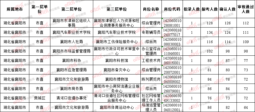 襄阳人口数量_享受教育 成就人生 高质量发展竞一流(3)