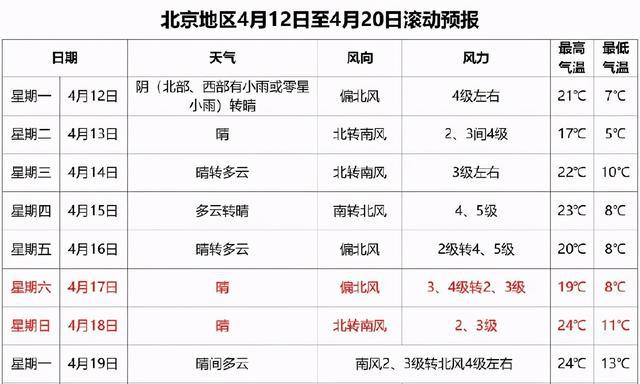 北京未来10天(4月12日-4月20日)天气预报