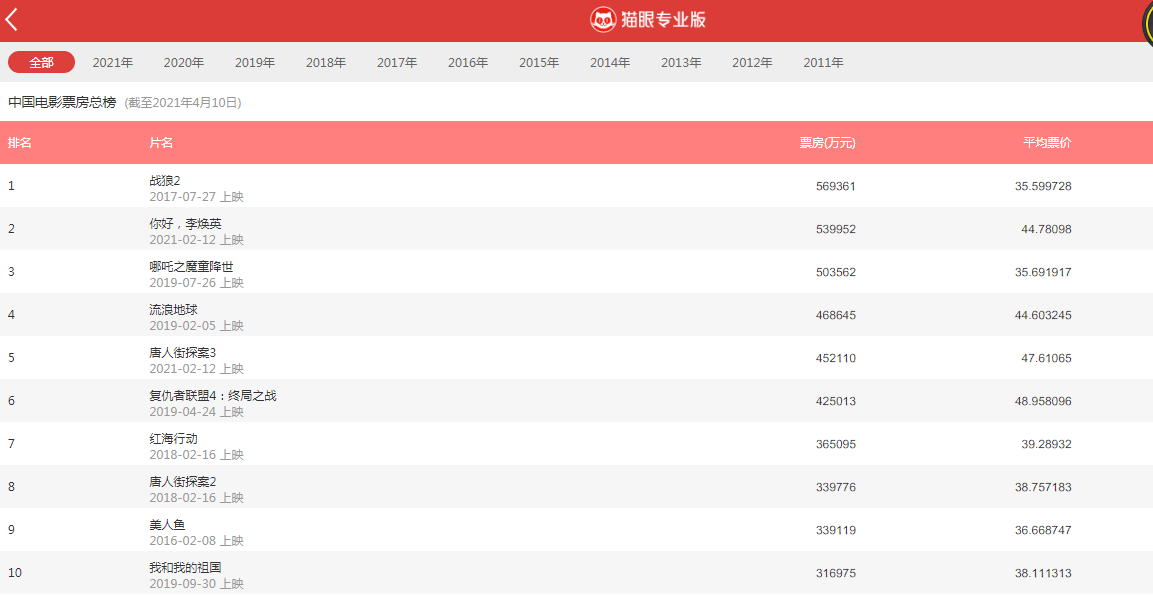 中國內地票房總排行榜_三分鐘,帶你看看2021中國內地電影票房排行榜!第一破多項記錄!