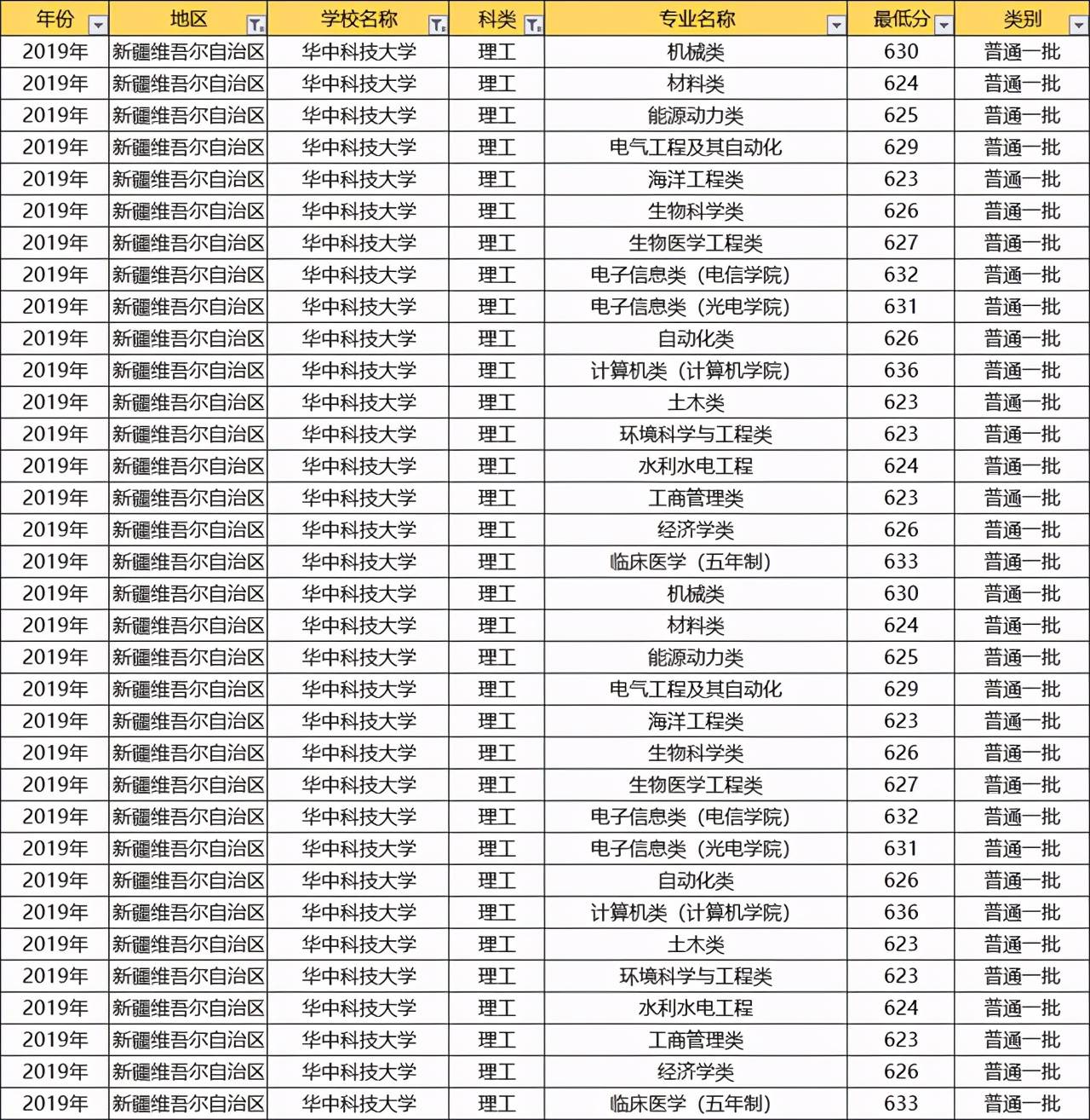 华中科技大学录取分数线2023江西（华中科技大学江西录取分数线2019）