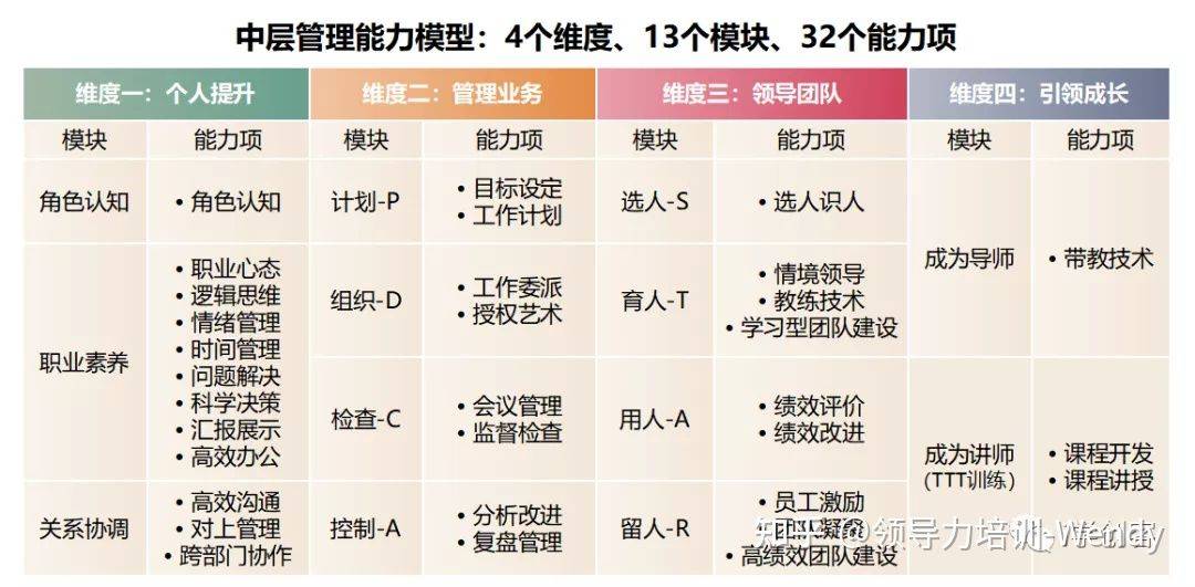 领导力培训手记38中层领导力系统化培养2021年