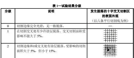 塗料的附著性及附著機理是怎樣的?怎樣稱得上