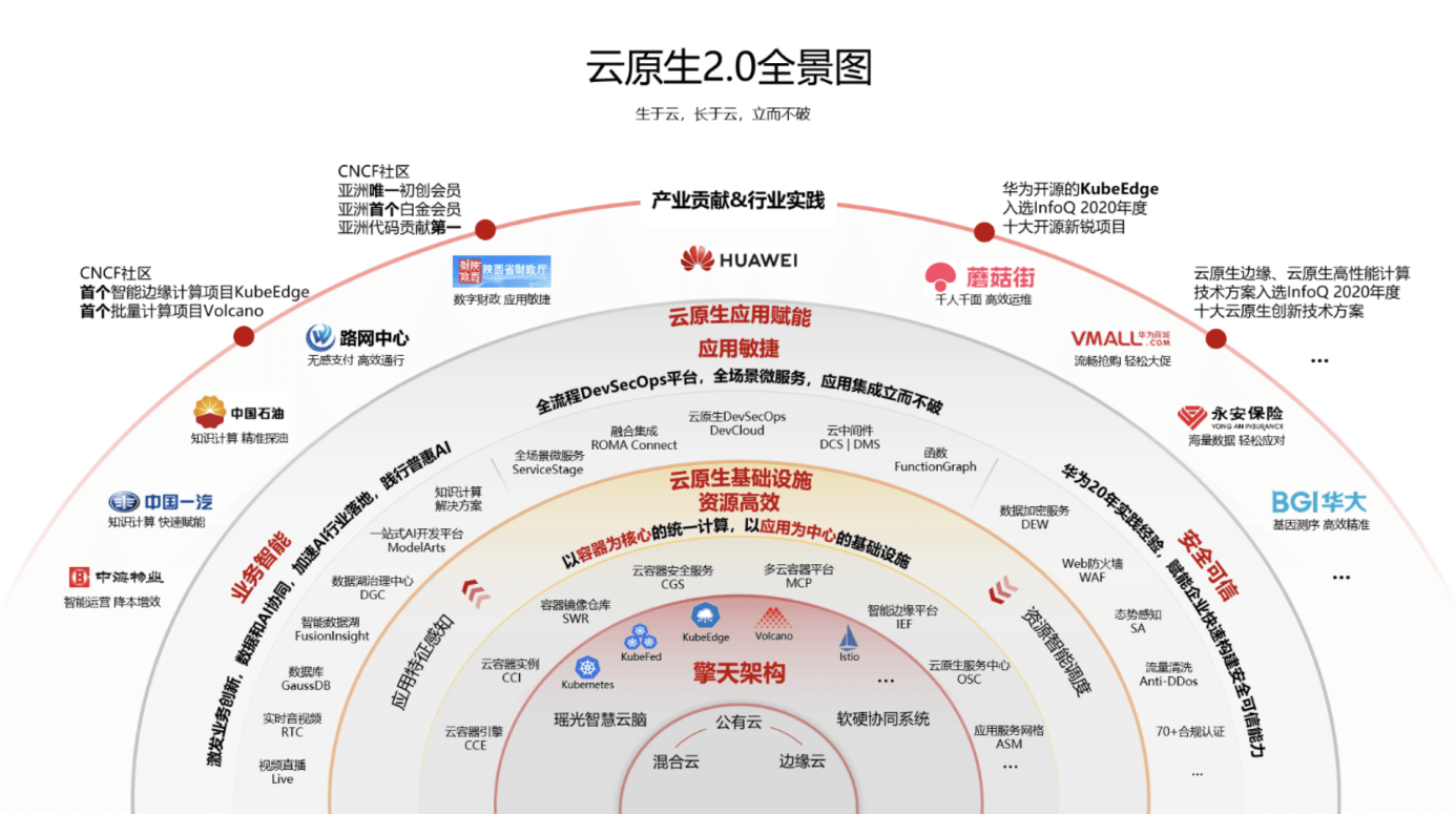 二三四五华为云助力企业迈入云原生20时代