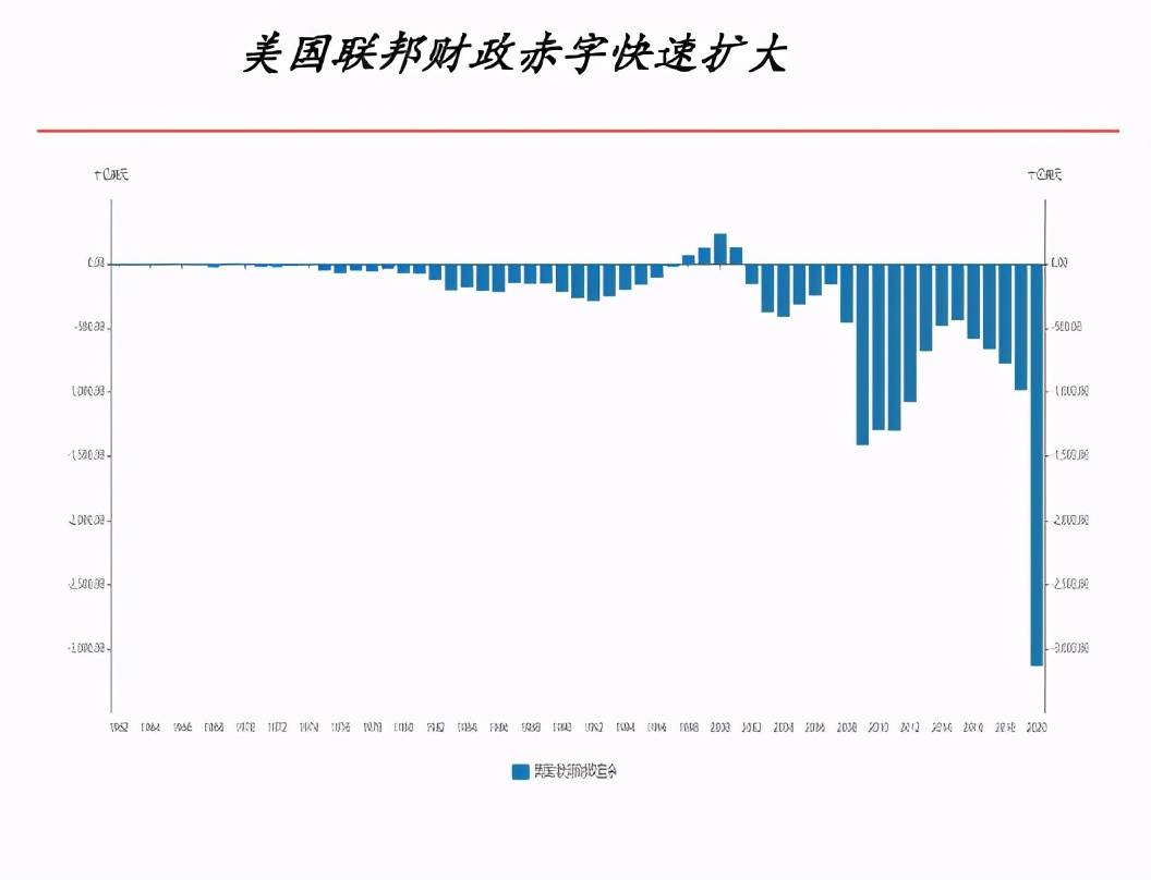 美国财政赤字同比增加1万亿美元,今年政府会停摆么?