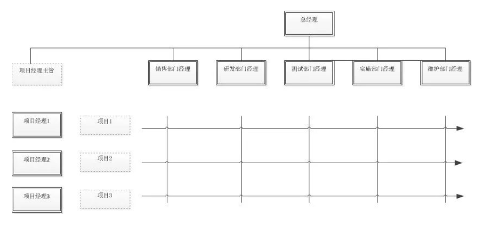 弱矩陣組織下,項目經理如何最大程度地影響項目?