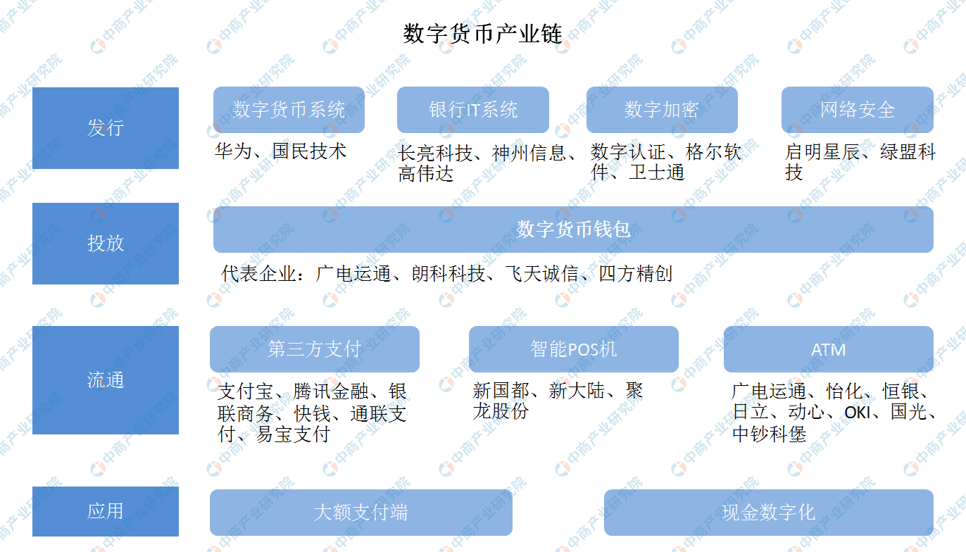 全国各省市数字货币十四五发展思路汇总分析(图)