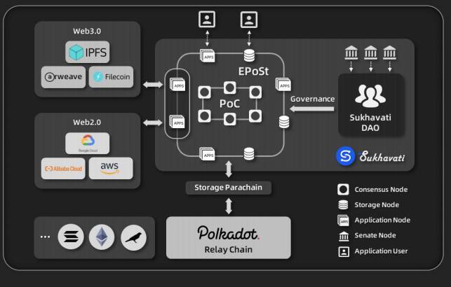资源|五分钟速读 Sukhavati：打破协议孤岛，为 Web 3.0 提供去中心化云服务