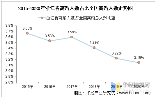 20152020年浙江省結婚人數和離婚人數統計分析