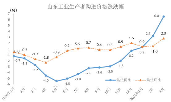 3月山東cpi漲幅擴大ppi大幅上漲未來物價怎麼走