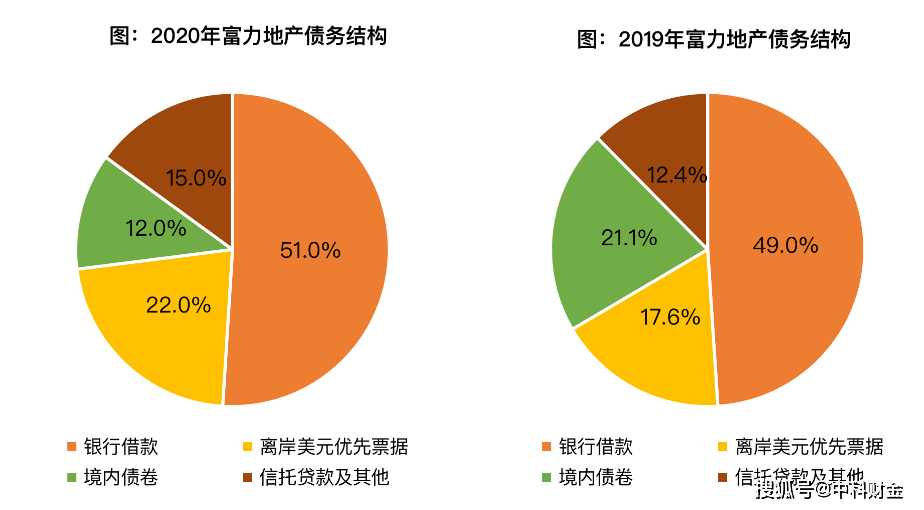 年報直擊現場|富力地產:我這麼缺錢所以拿不出好業績,但是我還有底線