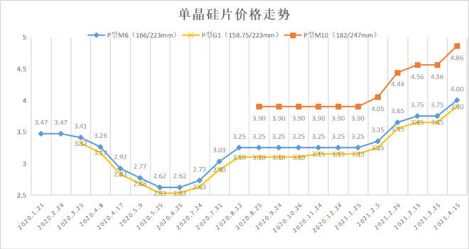 隆基单晶硅片价格走势