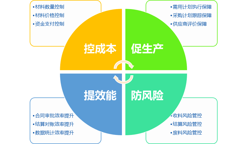 物资一体化建筑行业管理应用新实践你解锁了吗