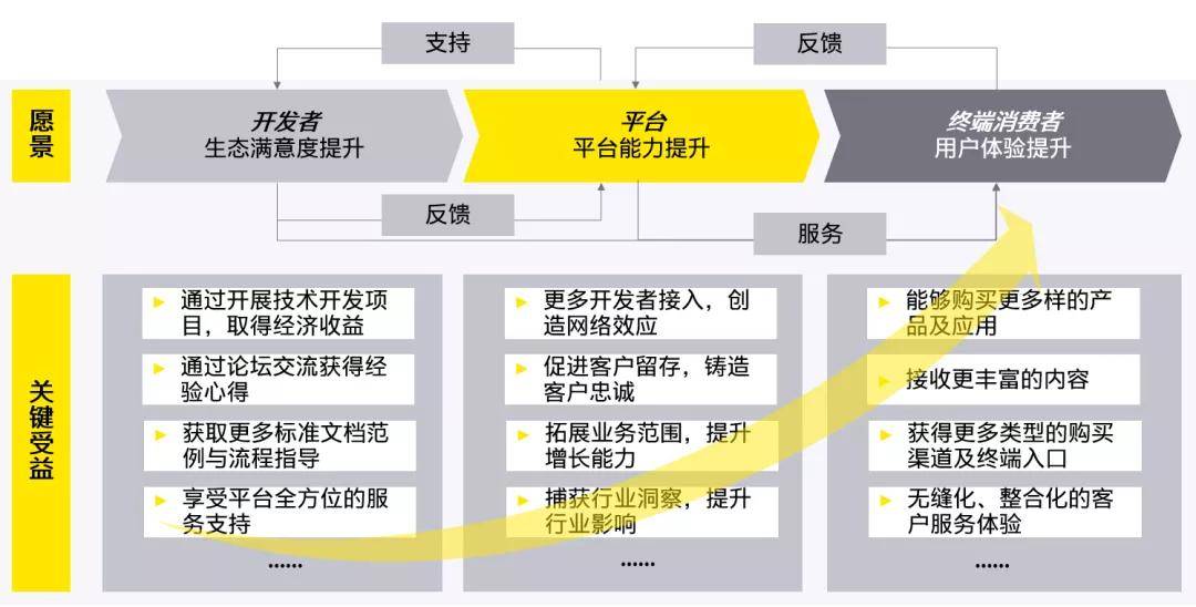 Blast|安永：打造卓越开发者体验，应对移动终端“卡脖子”挑战，促进应用生态发展