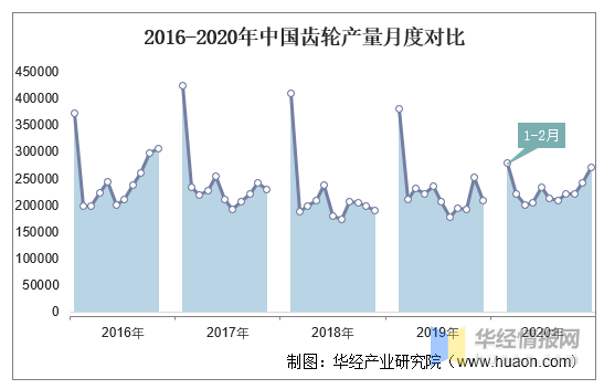 齿轮排行_2015-2020年中国齿轮产量及月均产量对比分析