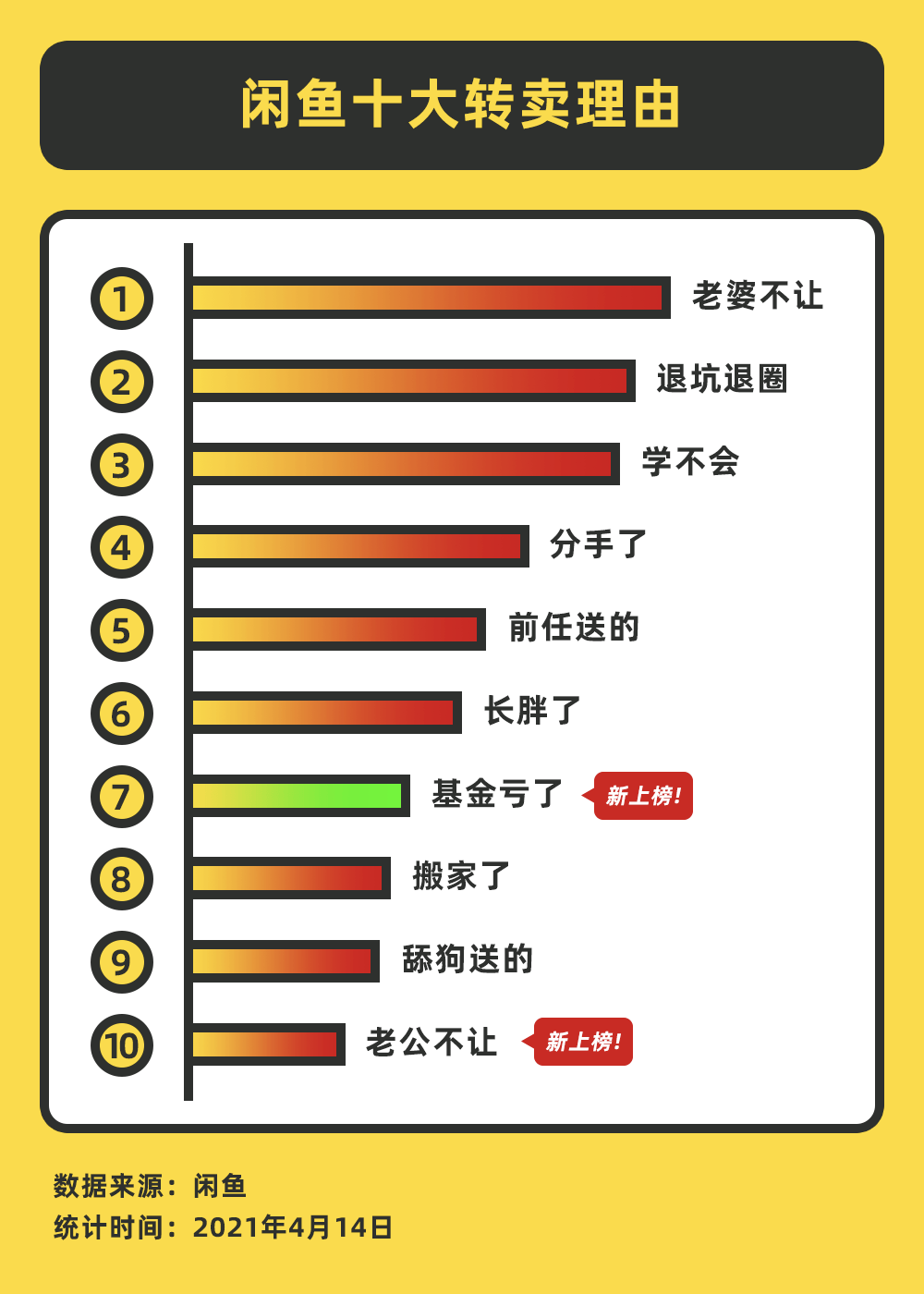 闲鱼公布十大转卖理由 老婆不让 稳居榜首 文学