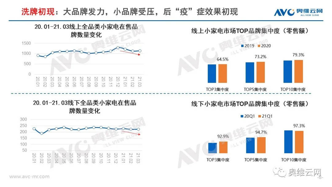 奧維雲網2021年第一季度小家電市場盤點