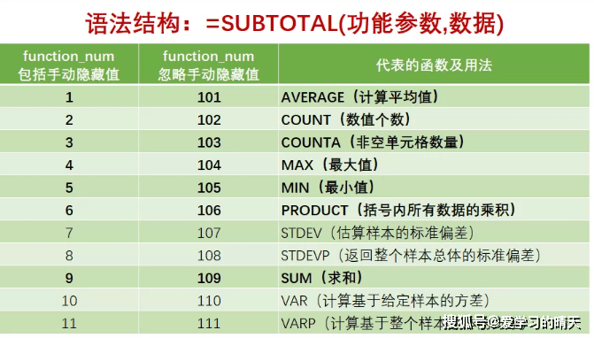 subtotal函数的使用方法和实例