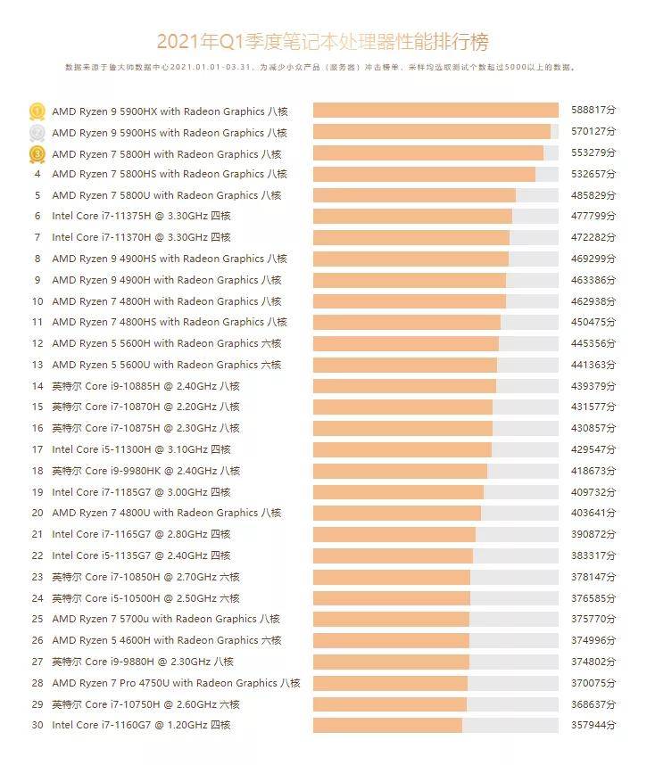 鲁大师显卡性能排行榜_鲁大师2021半年报PC硬件排行:显卡涨价,笔记本迎来红利期