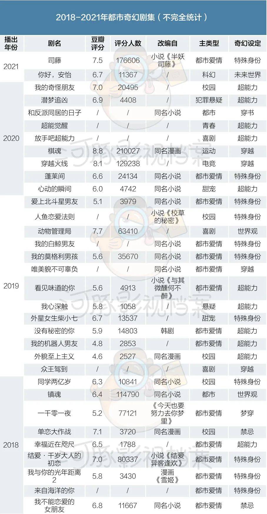 据河豚影视档案(id:htysda)统计,自2018年至今播出的35部都市奇幻题材