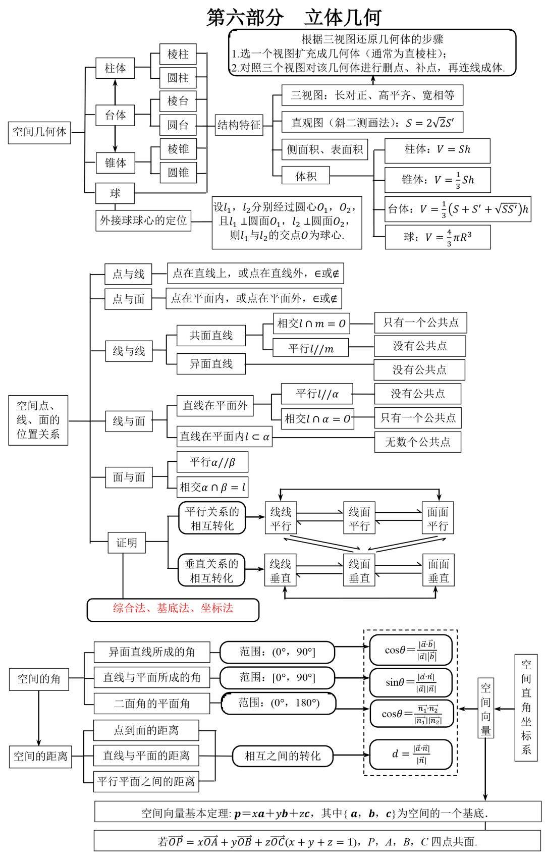 高中數學三年知識點結構圖彙總理清思路高中生必看