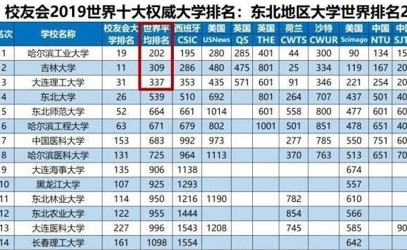 东北地区大学排名_东北大学宿舍条件排名(3)