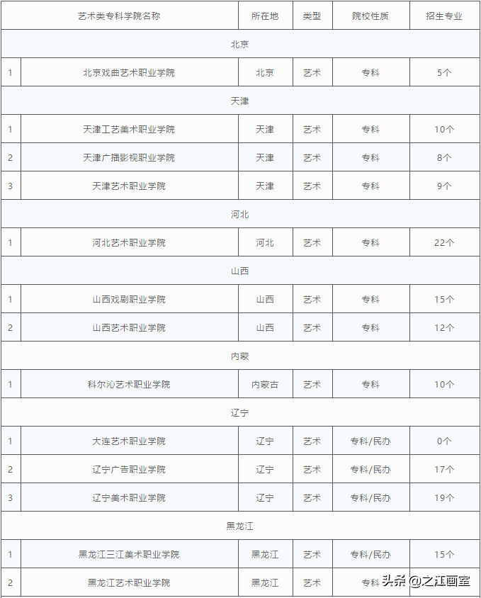 從全國藝術類高職專科院校名單可以看出,目前開設藝術類高職專科院校