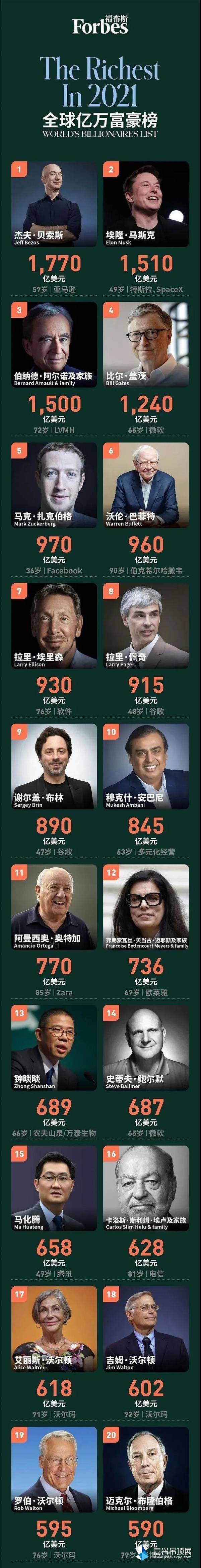 全球富豪排行_2021胡润全球富豪榜:农夫山泉钟睒睒成亚洲首富