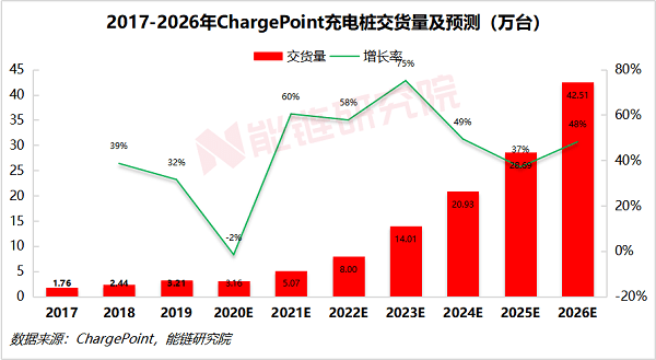 运营|能链研究院 | 深度：估值24亿美元的充电桩霸主ChargePoint如何炼成？