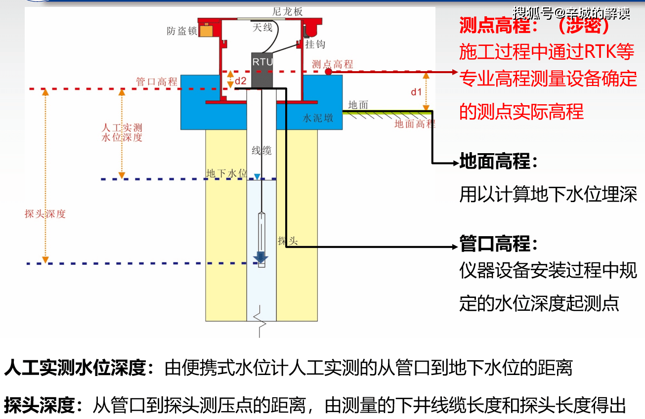 地下水監測實施方案一體化遙測三參量水位計看完這個再做決定