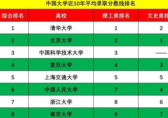 大学录取排行_中国大学“百强榜”出炉,前十排名有大变动,21届考生可做参考