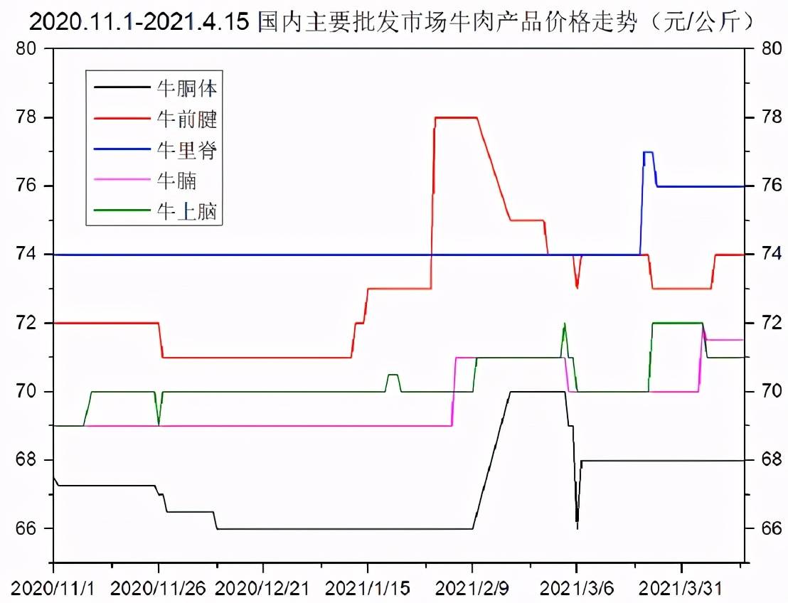 牛肉价格指数报告截至416