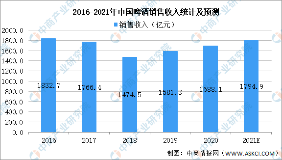 啤酒行业占国民经济总量_啤酒图片真实(2)