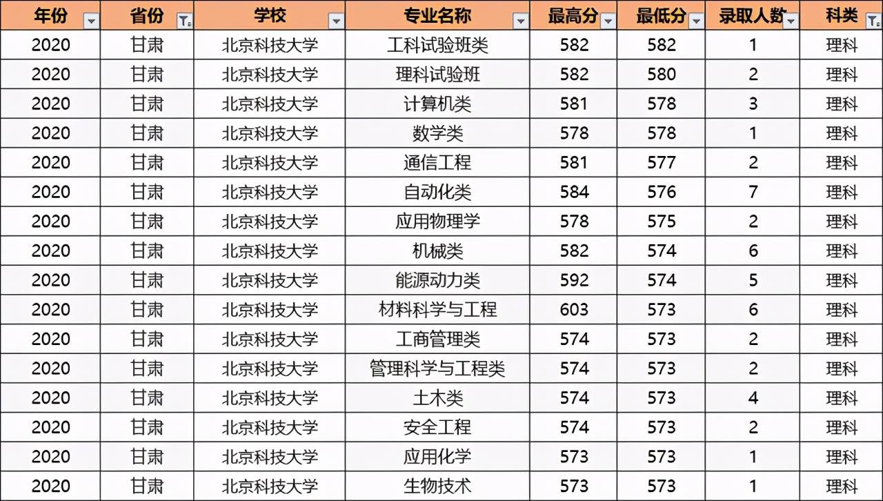 北京科技大学专业排名_北京大学排名